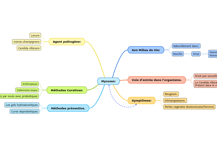 Mycoses Mind Map
